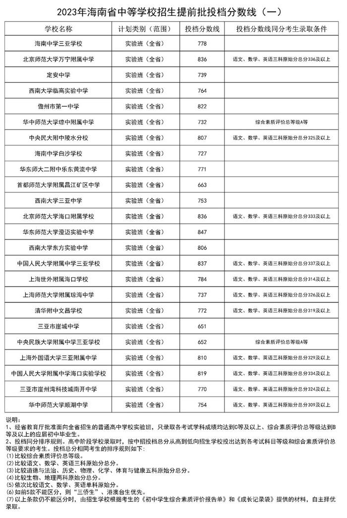 2023年海南中招提前批部分学校投档分数线划定