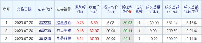 昨日A股73只个股发生大宗交易 华工科技、鱼跃医疗、伊利股份溢价率居前三位