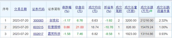 昨日A股73只个股发生大宗交易 华工科技、鱼跃医疗、伊利股份溢价率居前三位