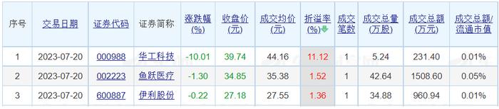 昨日A股73只个股发生大宗交易 华工科技、鱼跃医疗、伊利股份溢价率居前三位