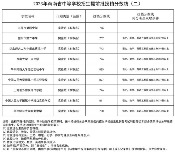 2023年海南中招提前批部分学校投档分数线划定