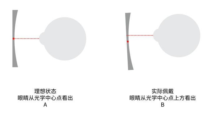 配新眼镜难适应？快来了解配镜新方式！新眼镜无需适应！