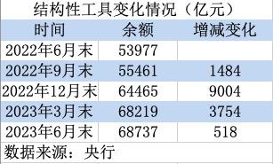 解码二季度结构性货币政策工具：余额增长放缓，五项工具已“到期”