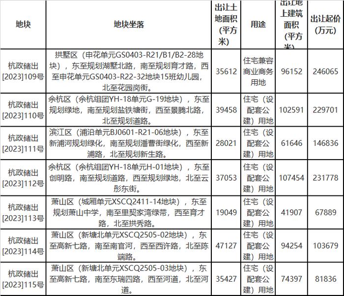 杭州挂牌7宗宅地：起始总价110.78亿元，溢价不超过12%