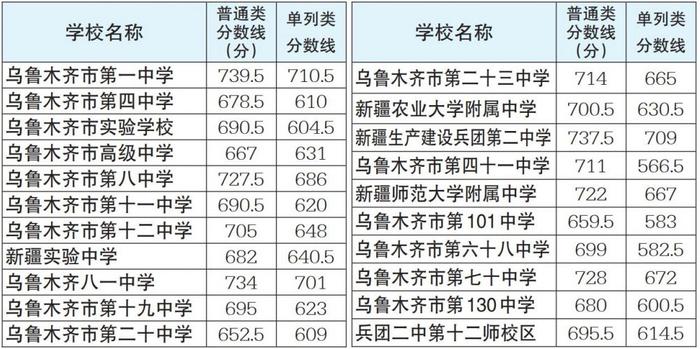 2023年乌鲁木齐市普通高中招生统一考试录取分数线公布