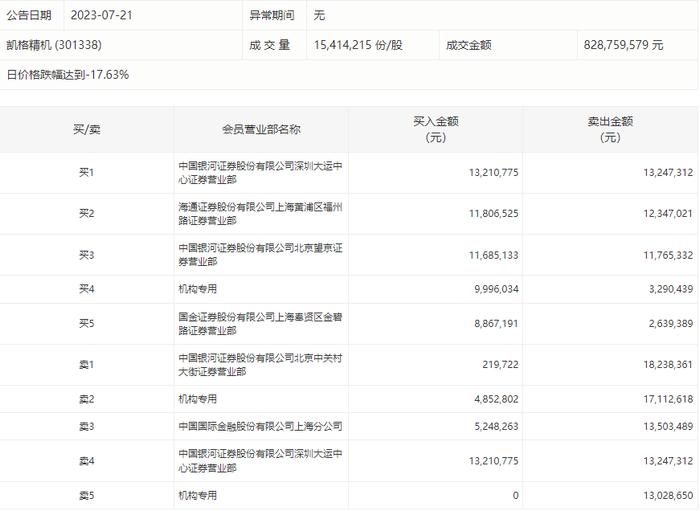 龙虎榜丨凯格精机今日跌17.63%，中国银河证券北京中关村大街证券营业部卖出1823.84万元