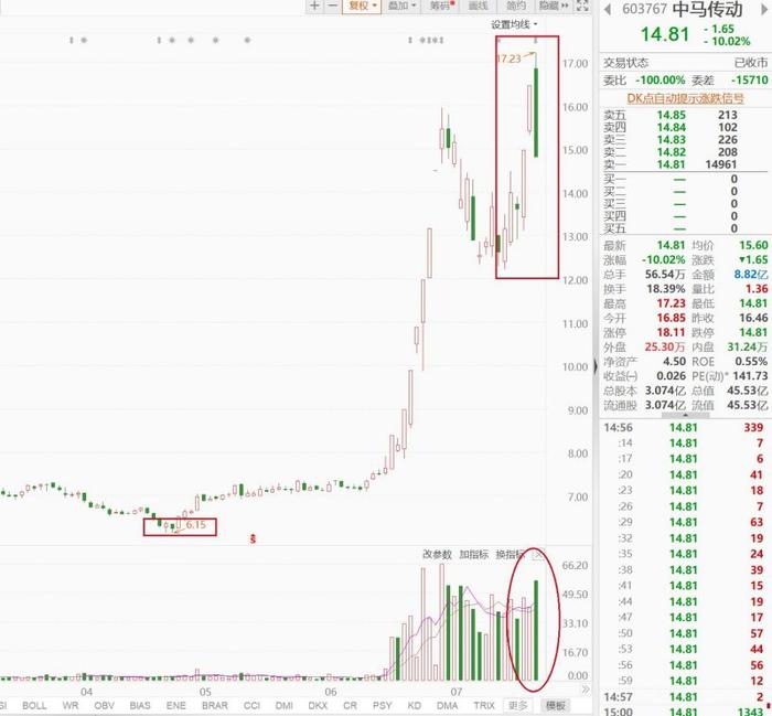 二连板后放量跌停，中马传动盈利能力较弱但股价已翻倍