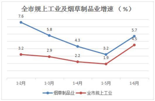 玉溪市1-6月规模以上工业增长创新高