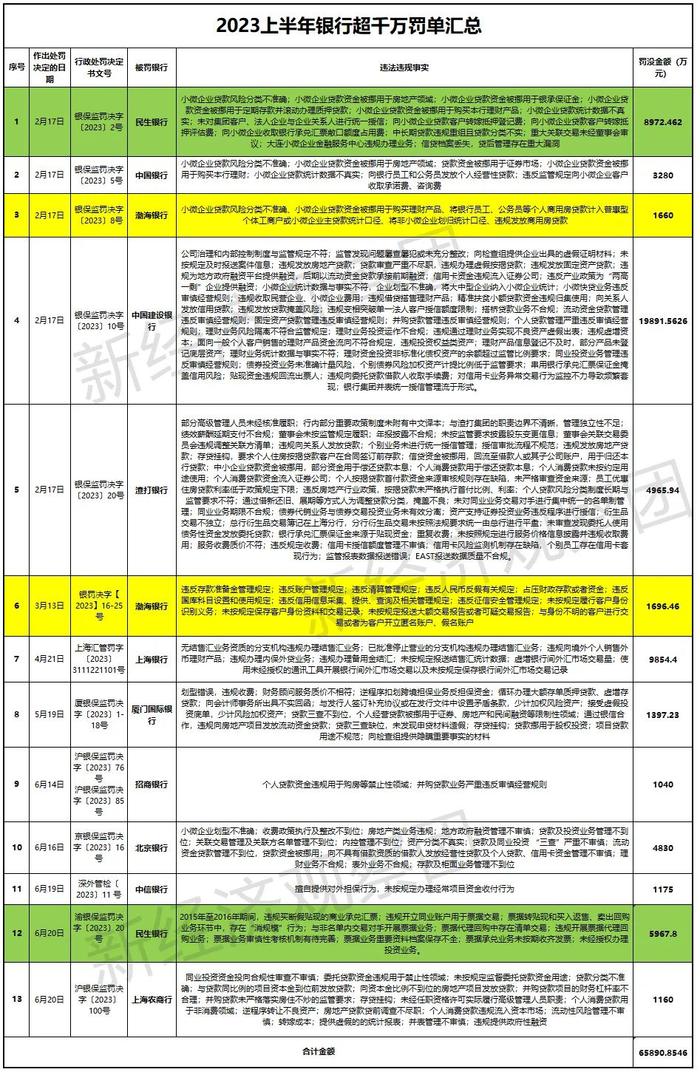 上半年11家银行接千万级罚单：累计被罚近6.6亿元，建行“夺魁”