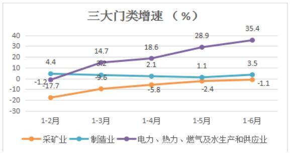 玉溪市1-6月规模以上工业增长创新高