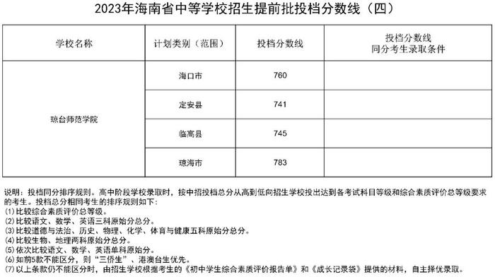 2023年海南中招提前批部分学校投档分数线划定