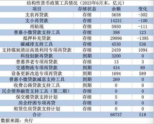 解码二季度结构性货币政策工具：余额增长放缓，五项工具已“到期”