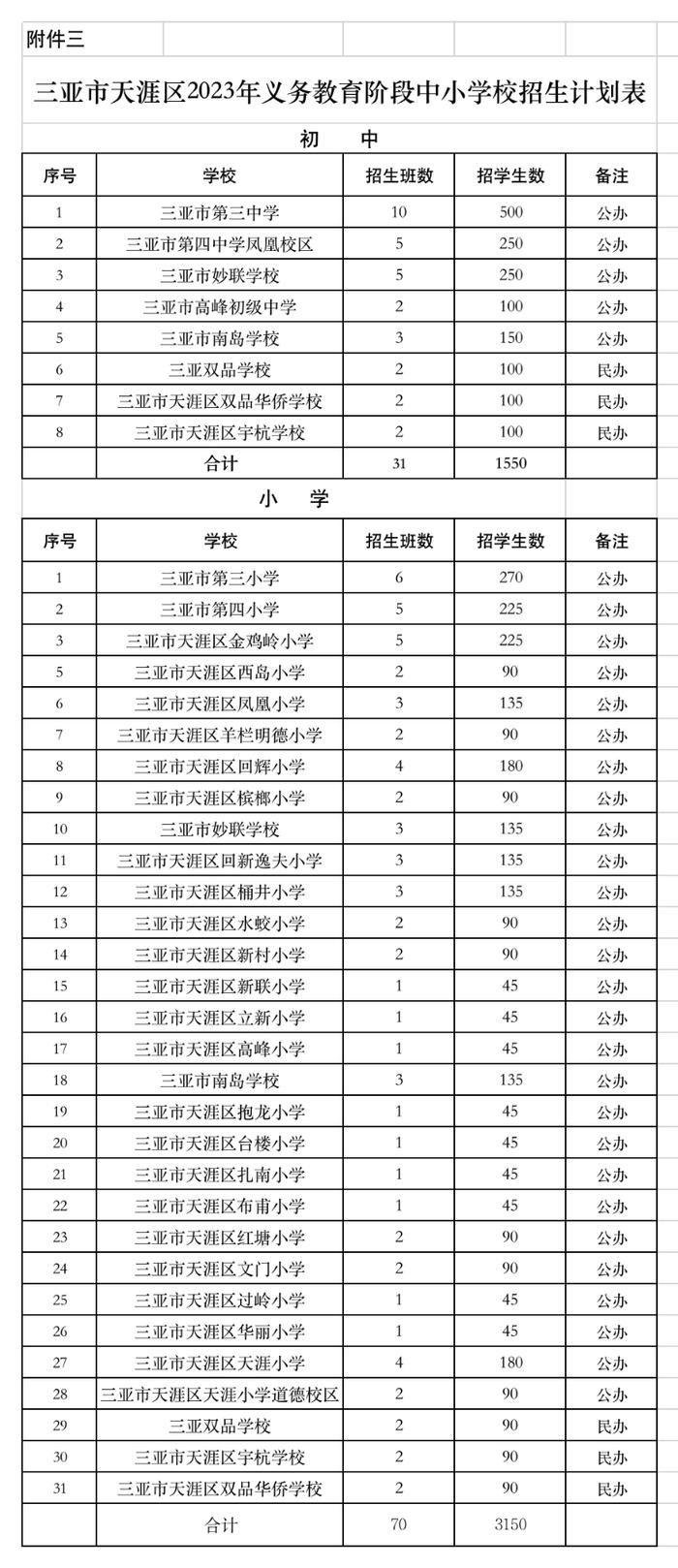 三亚各区中小学校服务区域划定