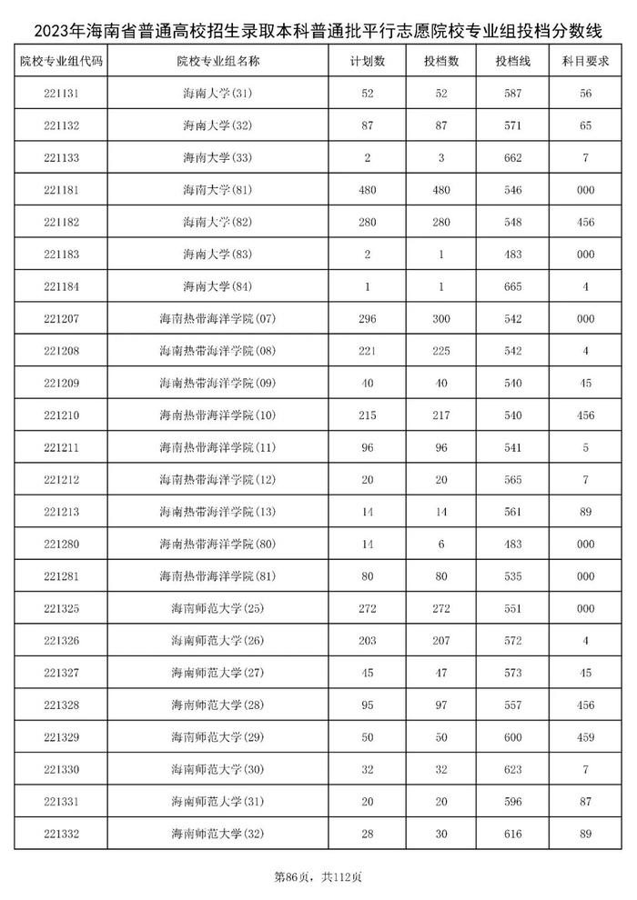 北大841分，清华828分！海南高招本科普通批投档分数线出炉→