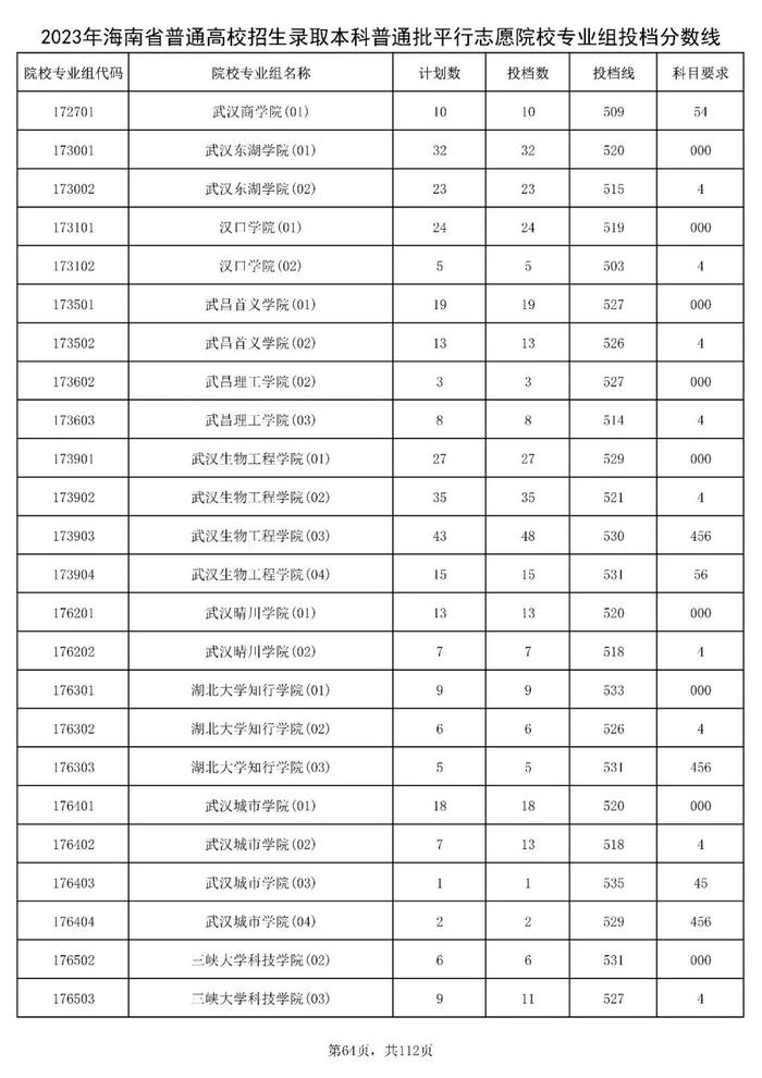 北大841分，清华828分！海南高招本科普通批投档分数线出炉→