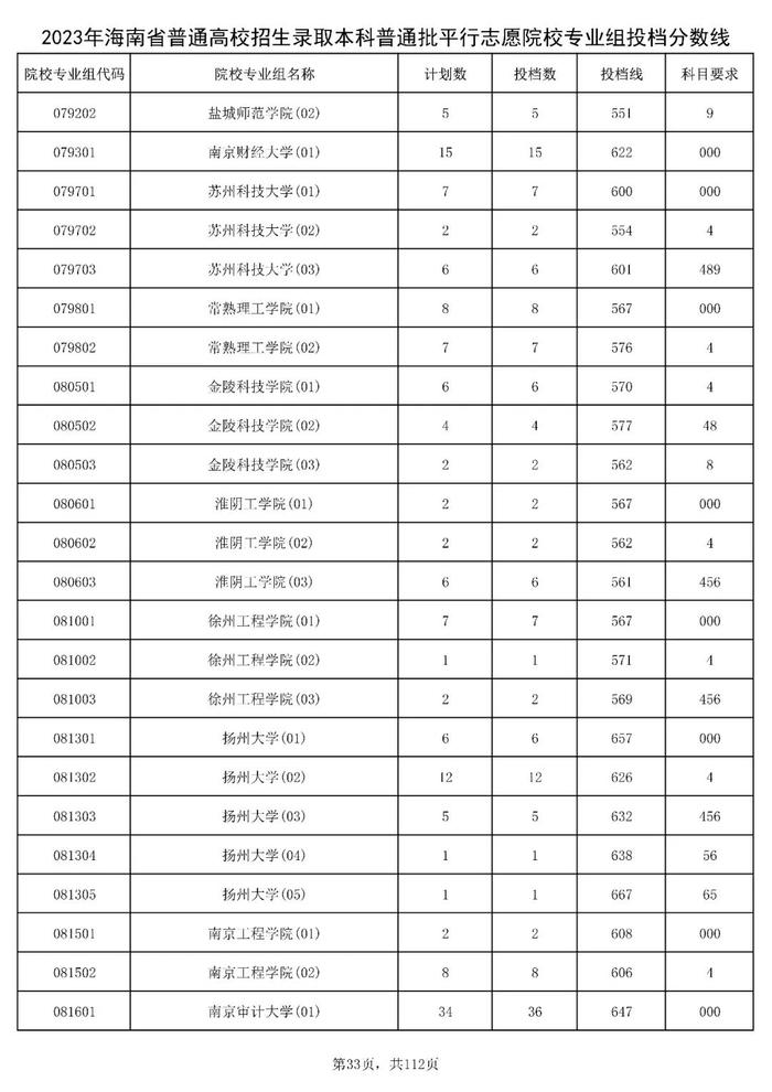 北大841分，清华828分！海南高招本科普通批投档分数线出炉→