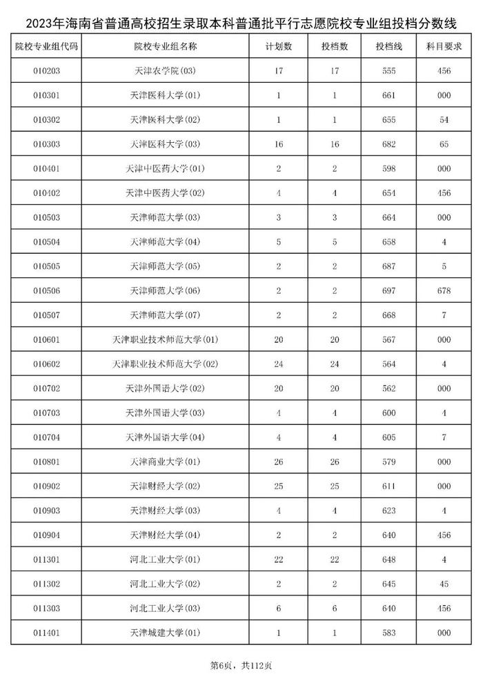 北大841分，清华828分！海南高招本科普通批投档分数线出炉→