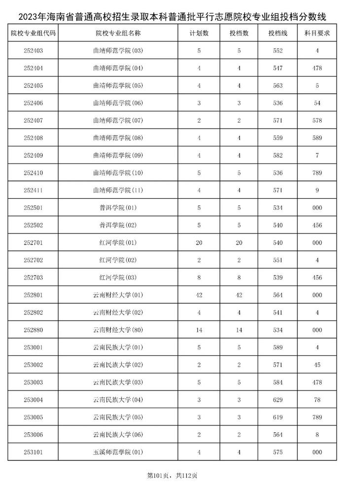 北大841分，清华828分！海南高招本科普通批投档分数线出炉→