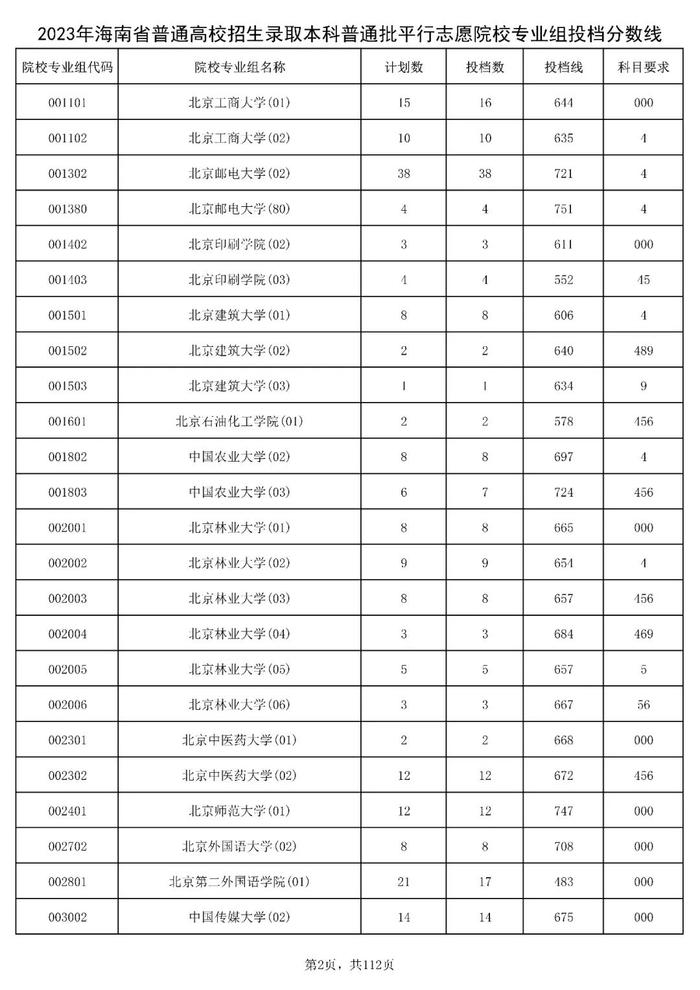 北大841分，清华828分！海南高招本科普通批投档分数线出炉→