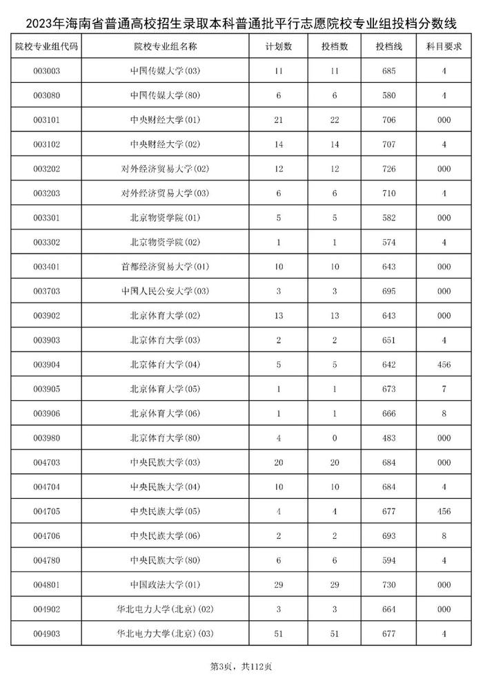 北大841分，清华828分！海南高招本科普通批投档分数线出炉→