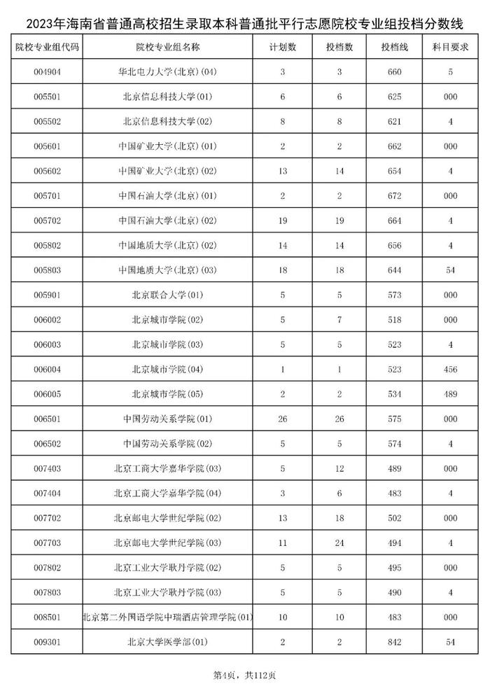 北大841分，清华828分！海南高招本科普通批投档分数线出炉→