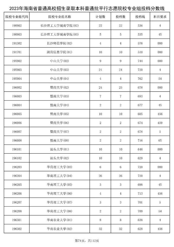 北大841分，清华828分！海南高招本科普通批投档分数线出炉→