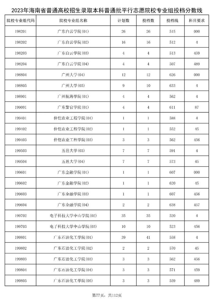 北大841分，清华828分！海南高招本科普通批投档分数线出炉→