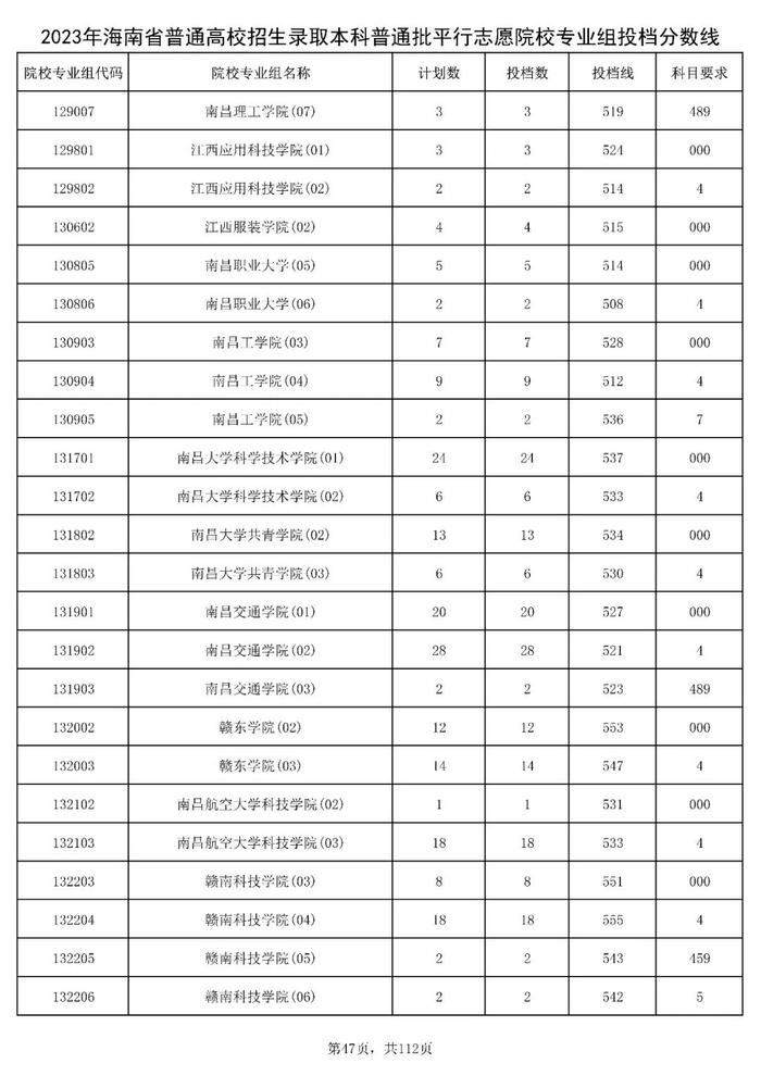 北大841分，清华828分！海南高招本科普通批投档分数线出炉→