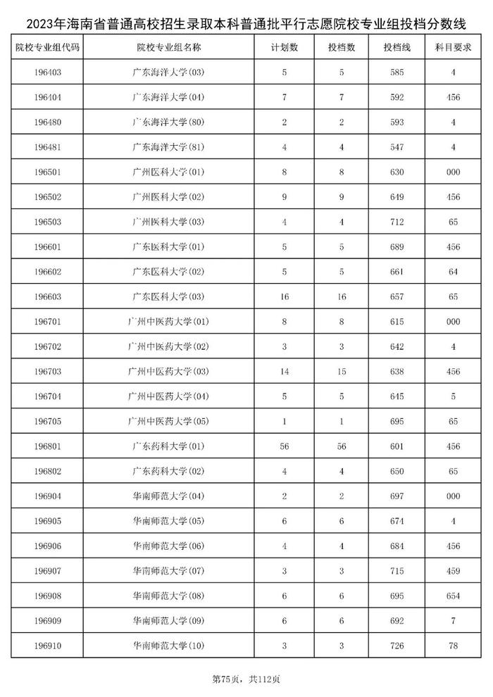 北大841分，清华828分！海南高招本科普通批投档分数线出炉→