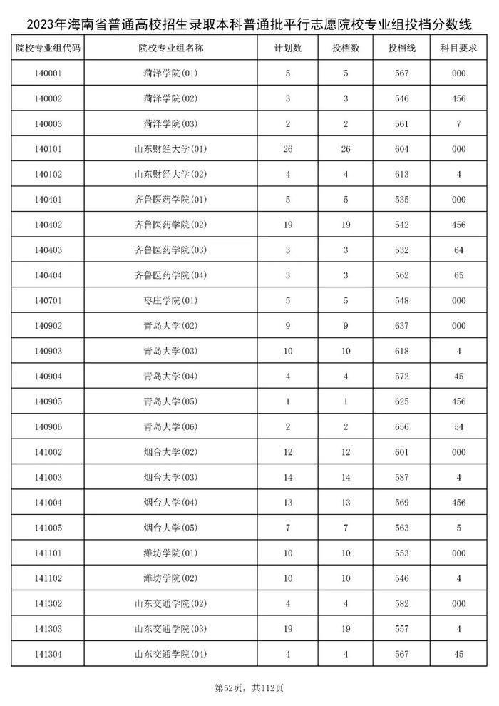 北大841分，清华828分！海南高招本科普通批投档分数线出炉→