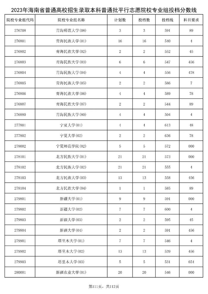 北大841分，清华828分！海南高招本科普通批投档分数线出炉→