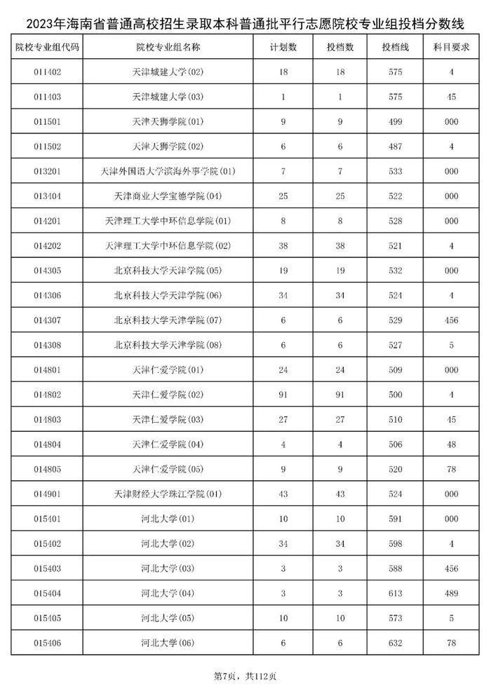 北大841分，清华828分！海南高招本科普通批投档分数线出炉→