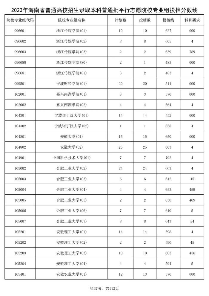 北大841分，清华828分！海南高招本科普通批投档分数线出炉→