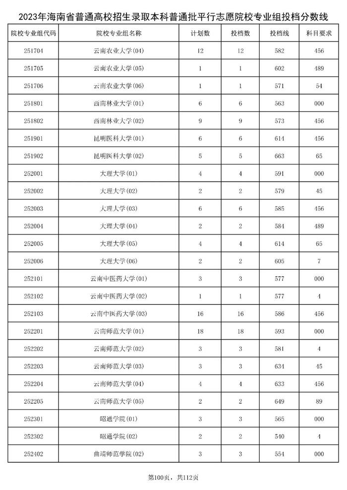 北大841分，清华828分！海南高招本科普通批投档分数线出炉→