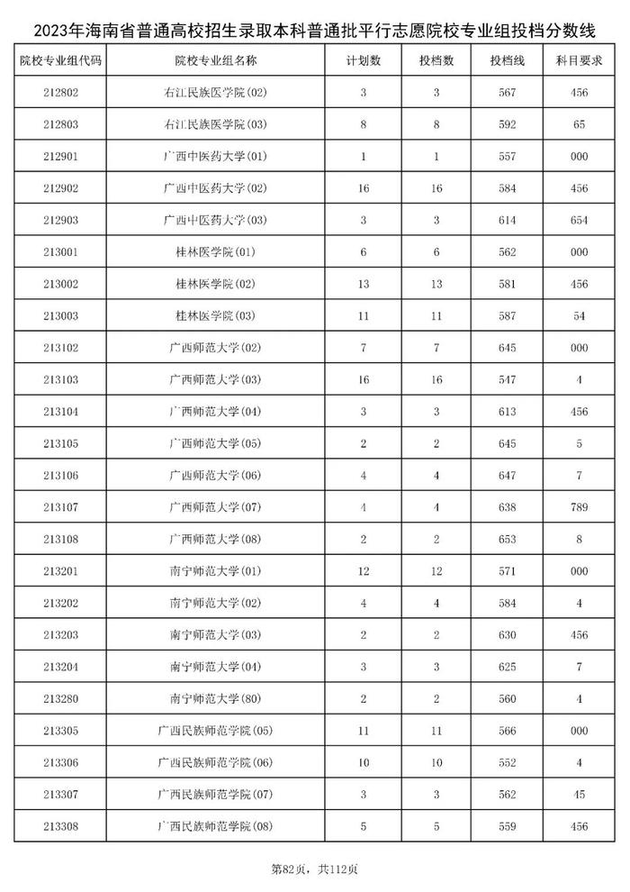 北大841分，清华828分！海南高招本科普通批投档分数线出炉→