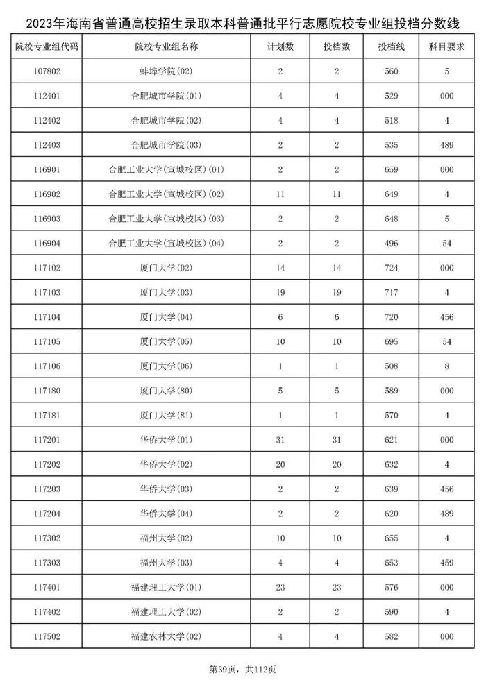 北大841分，清华828分！海南高招本科普通批投档分数线出炉→