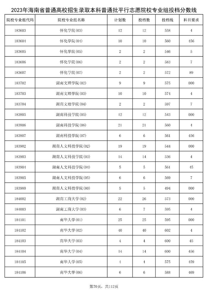 北大841分，清华828分！海南高招本科普通批投档分数线出炉→