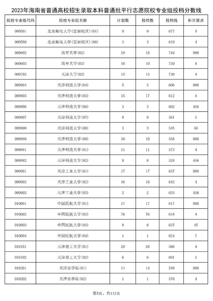 北大841分，清华828分！海南高招本科普通批投档分数线出炉→