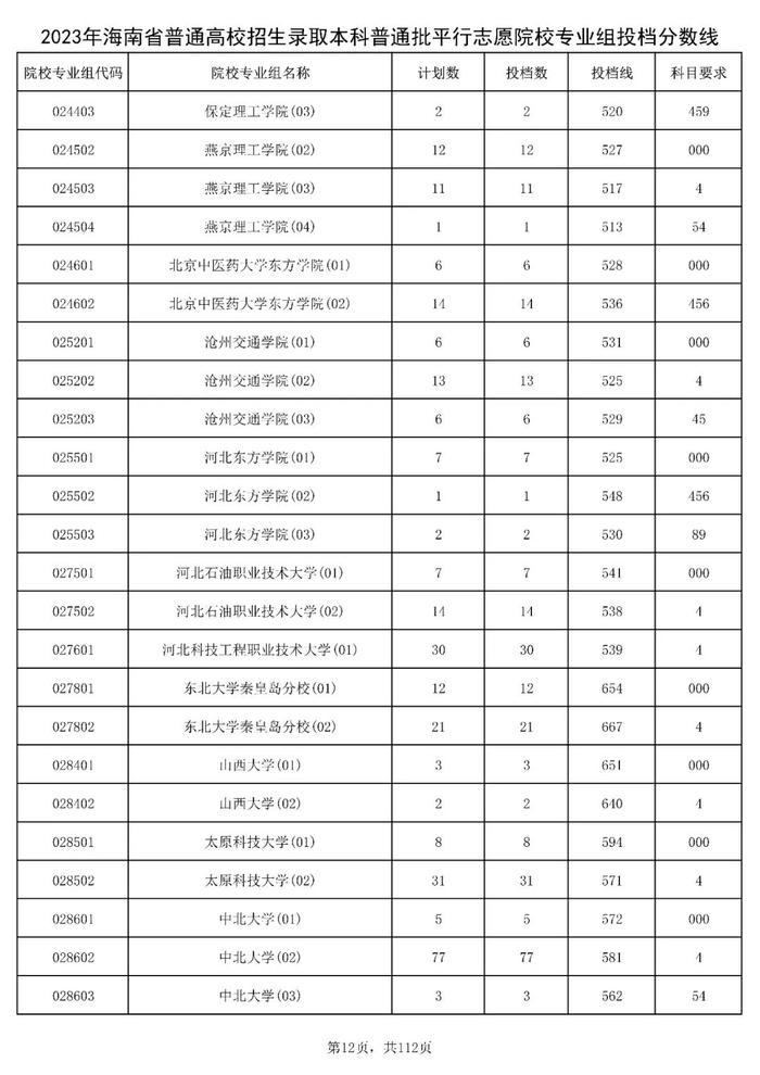 北大841分，清华828分！海南高招本科普通批投档分数线出炉→