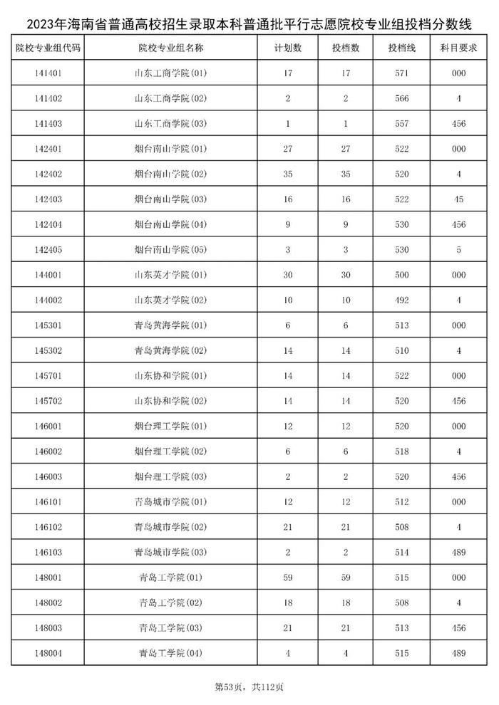 北大841分，清华828分！海南高招本科普通批投档分数线出炉→