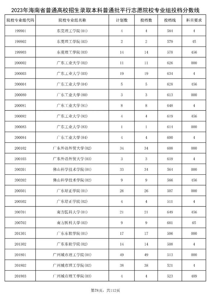 北大841分，清华828分！海南高招本科普通批投档分数线出炉→