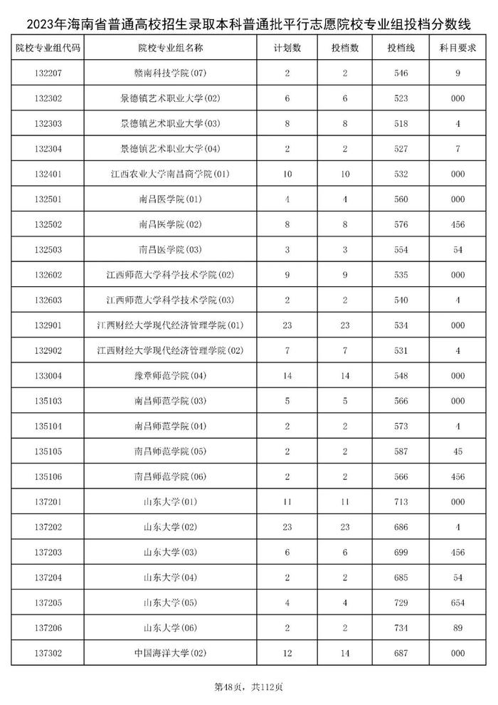 北大841分，清华828分！海南高招本科普通批投档分数线出炉→