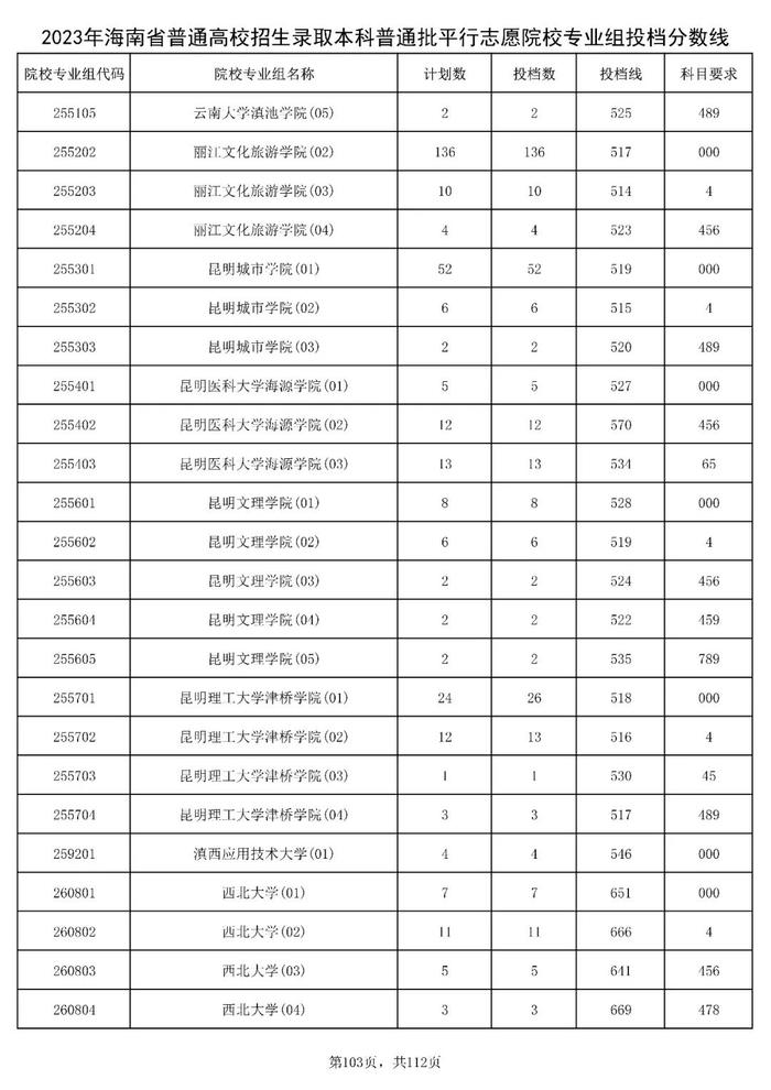 北大841分，清华828分！海南高招本科普通批投档分数线出炉→