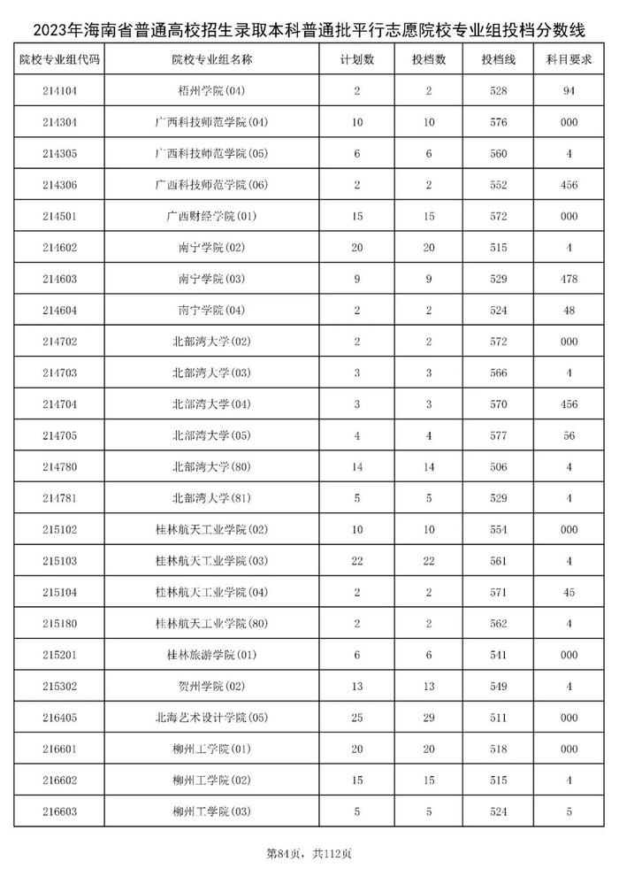 北大841分，清华828分！海南高招本科普通批投档分数线出炉→