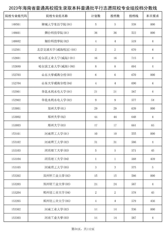 北大841分，清华828分！海南高招本科普通批投档分数线出炉→