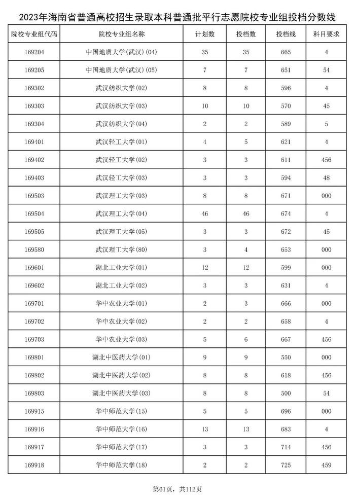 北大841分，清华828分！海南高招本科普通批投档分数线出炉→