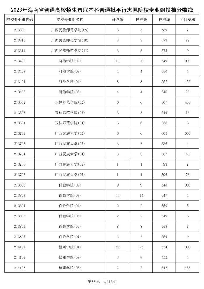 北大841分，清华828分！海南高招本科普通批投档分数线出炉→