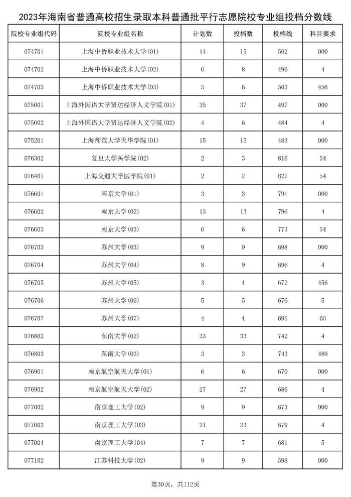 北大841分，清华828分！海南高招本科普通批投档分数线出炉→