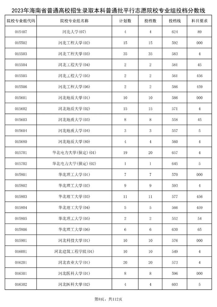 北大841分，清华828分！海南高招本科普通批投档分数线出炉→