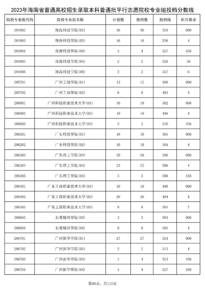 北大841分，清华828分！海南高招本科普通批投档分数线出炉→